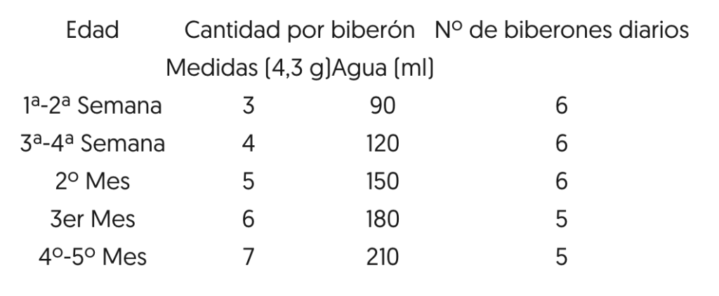 tabla de alimentación blemil 1 optimum evolution